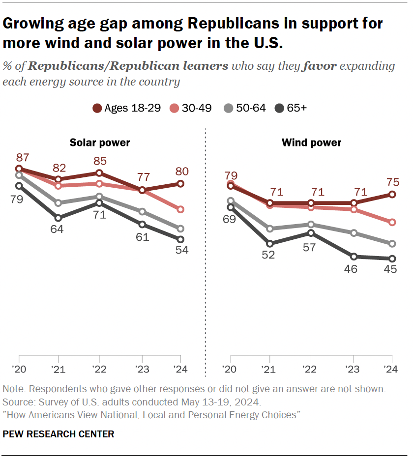 Among young Republicans, support for renewable energy remains high.