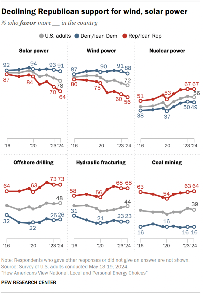 For Republicans, 2020 represented a turning point in terms of support for different types of energy.  This was not true for the Democrats.