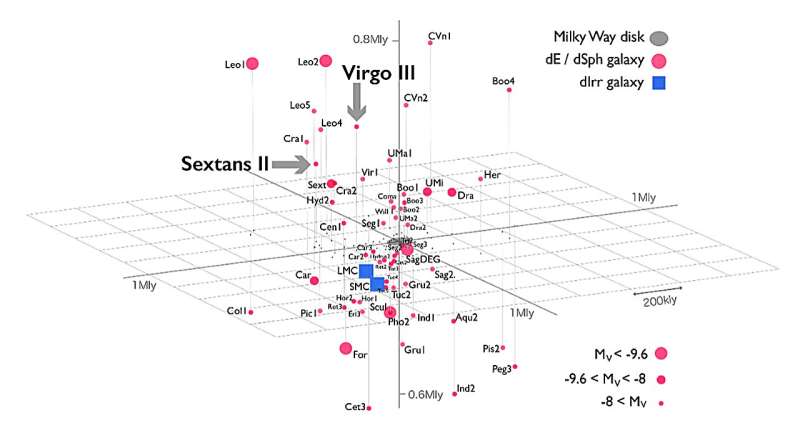 Many missing satellite galaxies were found