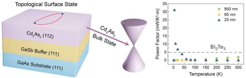 Researchers create first comprehensive characterization of extraordinary thermoelectric properties of cadmium arsenide thin films