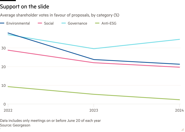 Line graph showing average rates of support for ESG-related shareholder proposals in recent years