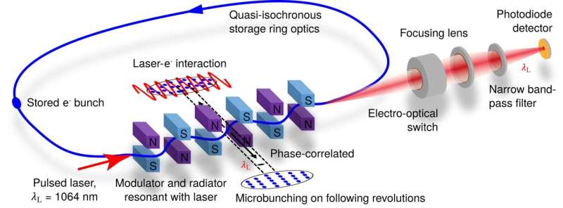 Small electronics for very special light