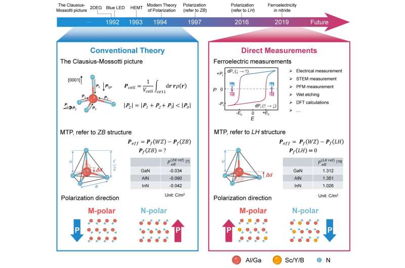 Text update on polarization in gallium nitride to optimize wide bandgap semiconductors