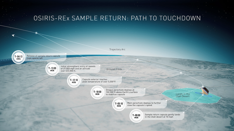 Graphic showing the arcing path of the capsule from space through the atmosphere to the landing with 6 points marked.