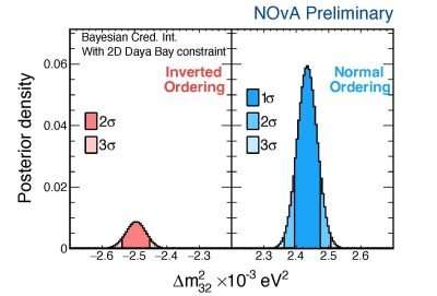 New results NOvA Add to Mystery of Neutrinos