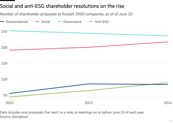 Line chart showing the number of ESG-related shareholder proposals voted on in recent years